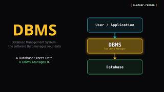 DBMS Explained: How Databases Actually Work Behind Every App