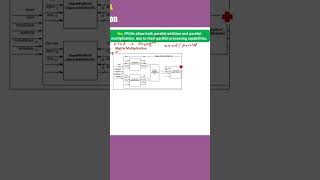 FPGA parallel addition and multiplication Examples #MCQ #ECE in HINDI/URDU