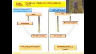 0501. Новый подход к организации и оформлению процесса отгрузки со склада в 1С:ERP