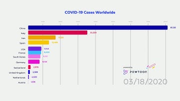 The Global Spread of COVID-19, Jan 1-May 7