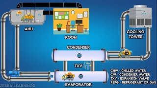 chiller plant working principle by truck experiment | animation | hvac |