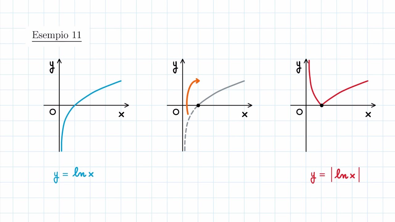 Dal Grafico di y = f(x) al Grafico di y =|f(x)|