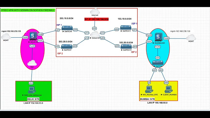HOW TO CONFIGURE IPSEC-VPN WITH SDWAN BY SOPHOS FIREWALL IN  EVE-NG LAB