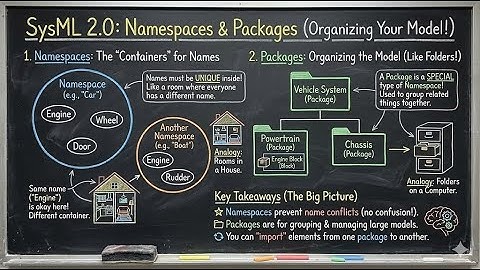 SysML 2.0: Namespaces and Packages