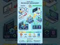 om explains what is package manager
