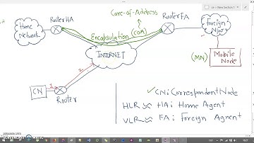 Working of Mobile IP