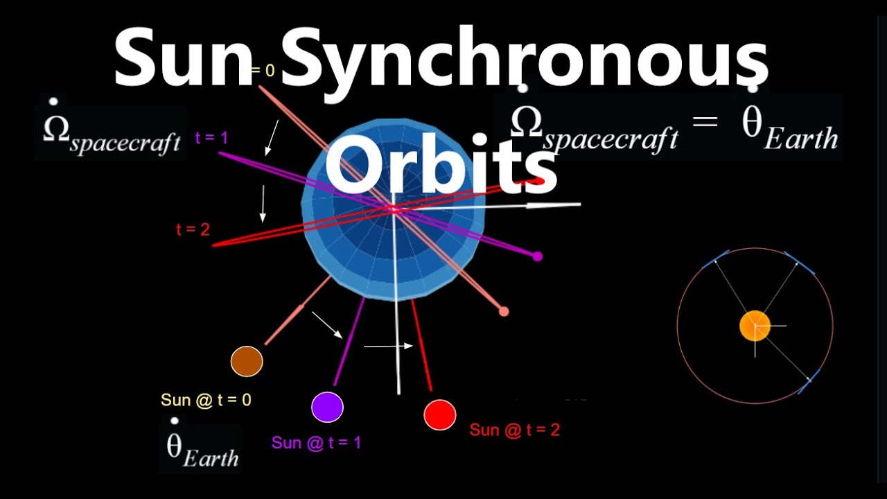 Солнечно синхронная. Sun Synchronous Orbit. Orbit Mechanics. Orbit Python. Солнечно синхронная Орбита земли.