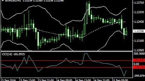 Keltner Channels And CCI Forex Scalping Strategy  - How To Trade Using Forex Strategies