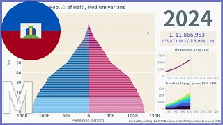 [🇭🇹Haiti] Population Pyramid (1950-2100) / WPP2022 Medium