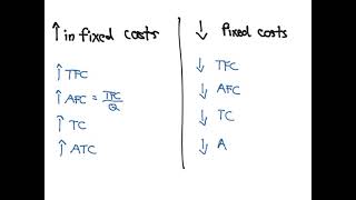 Shifting the Cost Curves