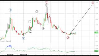 Elliott Wave Of Nio, First Solar, Celsius, Quantum Computing, Arqit, Zoom, Sea Ltd, Microcaps & More