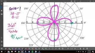 Graphing Polar Roses and Spirals