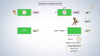 تشويقات | استراتيجية حل المسألة حل مسألة أبسط