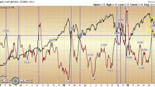 Equity Put Call Ratio 10 DMA: Applied Stock Market Indicator of the Day (in 60 Seconds or Less)
