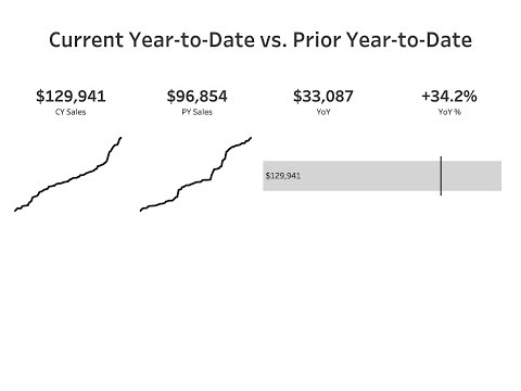 How to Compare Current YTD to Prior YTD