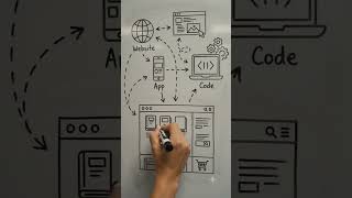 🤯 Build an App Without Coding? | AI Buzzword #1 – Vibe Coding#shorts#ytshorts #management #bbadegree