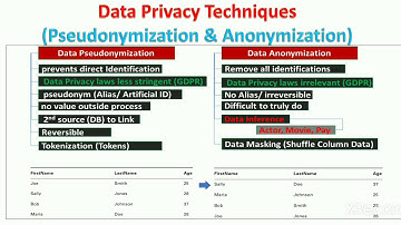 Data Pseudonymization & Anonymization