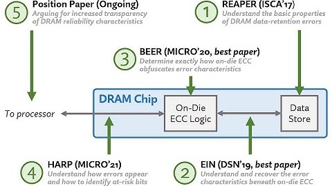 SAFARI Live Seminar: Enabling Effective Error Mitigation in Memory Chips That Use On-Die ECCs