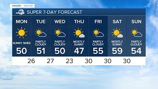After bitter cold and snow, expect much warmer weather this week across the metro
