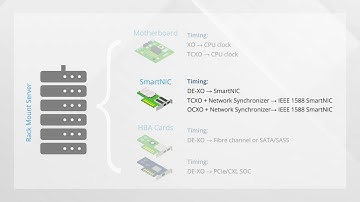 SiTime MEMS Timing Solutions for Data Centers