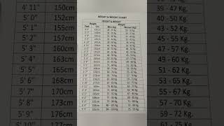 Height and Weight Chart || BMI Range #shorts # viral