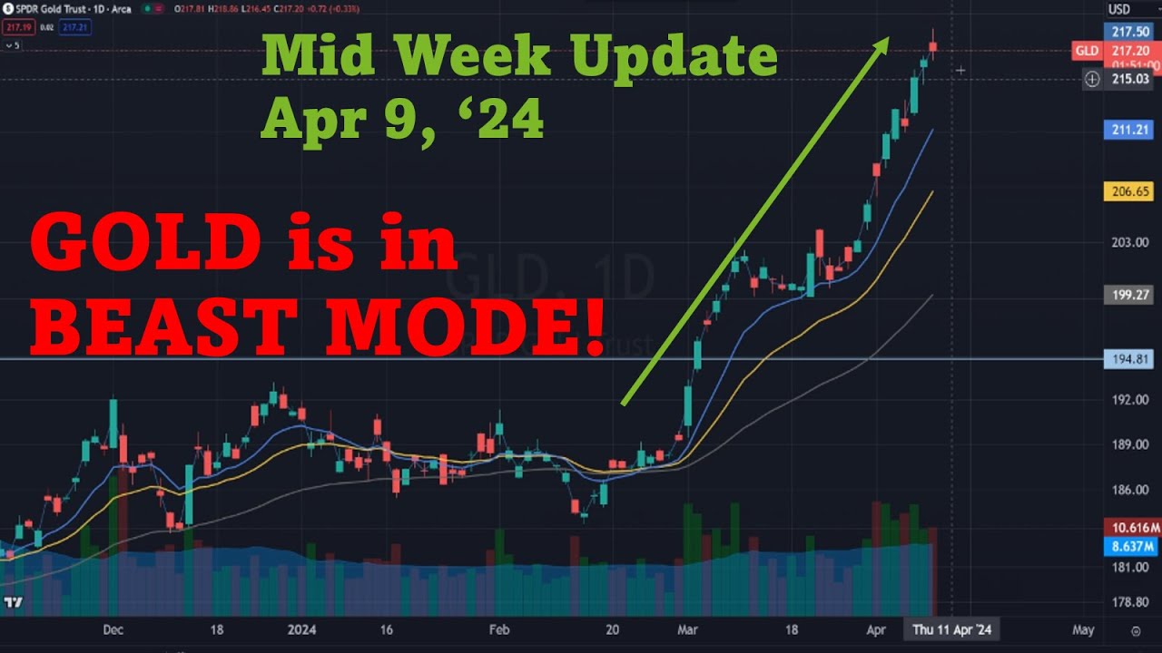 Get ready for CPI; Gold don't care; Pullback in Oil; Mid Week 4/9/2024 ...