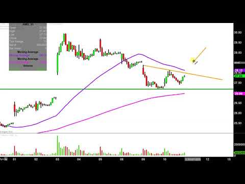 Amd Stock Chart Analysis