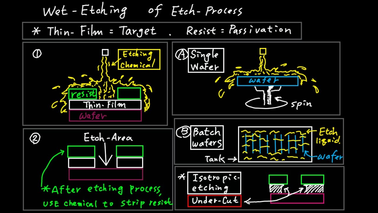 #44 Wet Etching of Etch-Process
