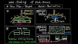 #44 Wet Etching of Etch-Process