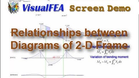 Relationship between Diagrams of 2D Frame