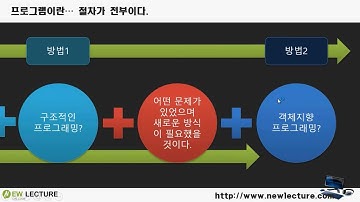 자바 객체지향 강의 1강 - 객체지향 프로그래밍의 시작 캡슐화