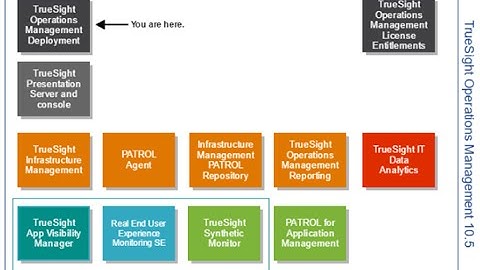 Locating component documentation|TrueSight Operations Management
