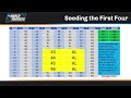 2023 Explaining the NCAA Division I Women's Basketball First Four