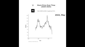 📈 U Stock Price Over Time (Unity Software) Historical Visualization (Yearly)
