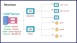 LDAP - Create OU Group User in LDAP account Manager