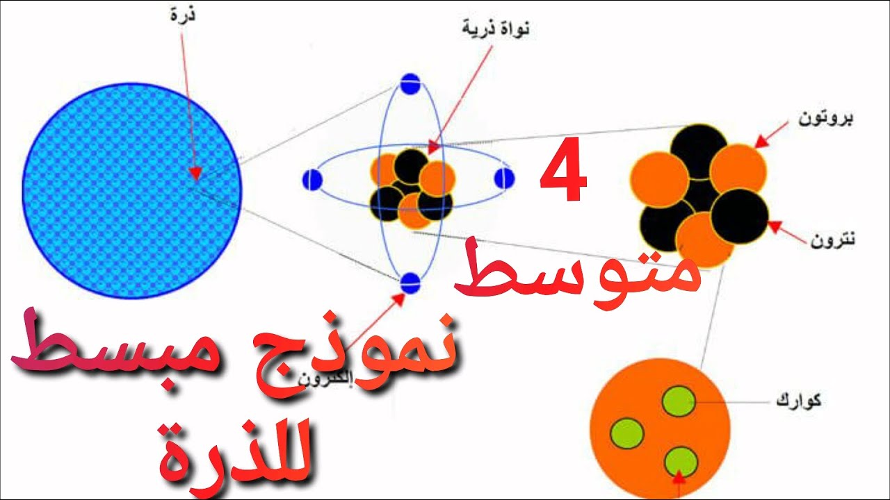 فيزياء للسنة4متوسط:نموذج مبسط للذرة، من ماذا تتكون الذرة؟النواة ...
