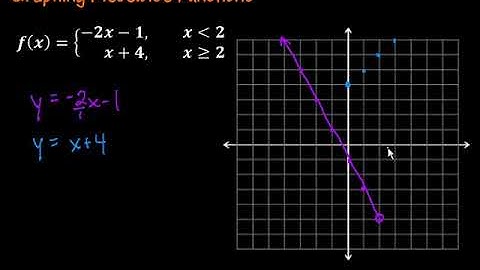 Graphing Piecewise Functions