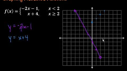 Graphing Piecewise Functions