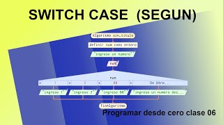 Conditional Structure SWITCH (Switch and Case Statements) I Programming from scratch class 06