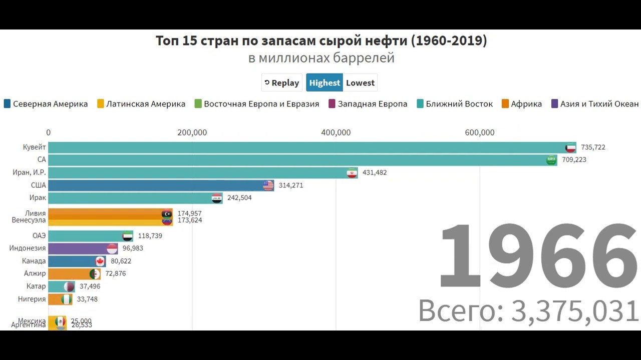 На сколько хватит нефти в мире. Мировые Лидеры по запасам нефти. Мировые запасы нефти по странам 2022. Страны Лидеры по запасам нефти 2022.