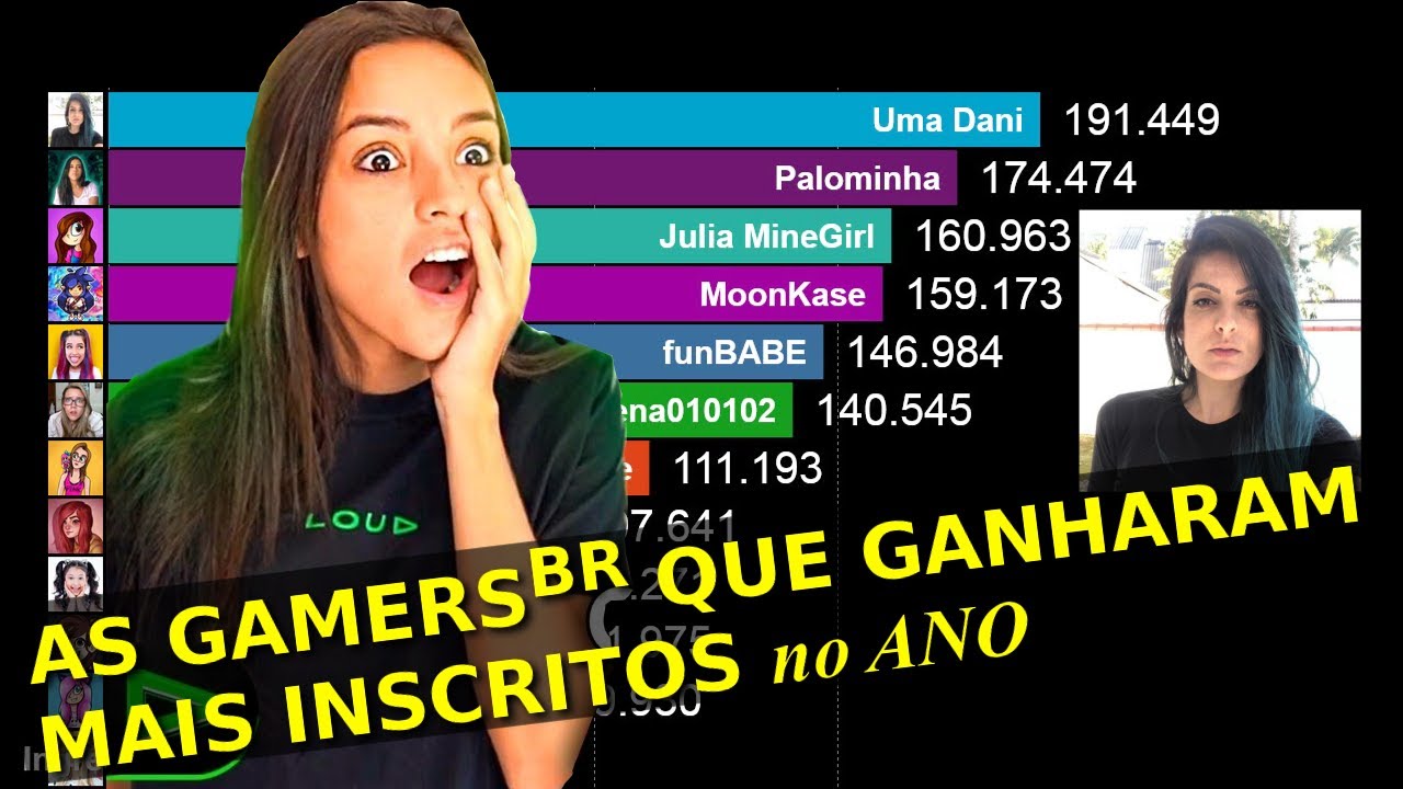 As YouTubers Brasileiras de Games QUE GANHARAM MAIS INSCRITOS em 2019 -  YouTube