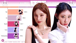 ITZY ~ All Songs Line Distribution [from DALLA DALLA to RINGO]