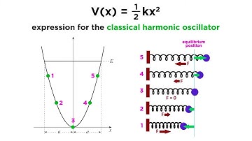 The Quantum Harmonic Oscillator Part 1: The Classical Harmonic Oscillator