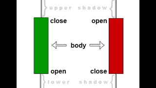 What is a Japanese Candlestick in Forex Trading?