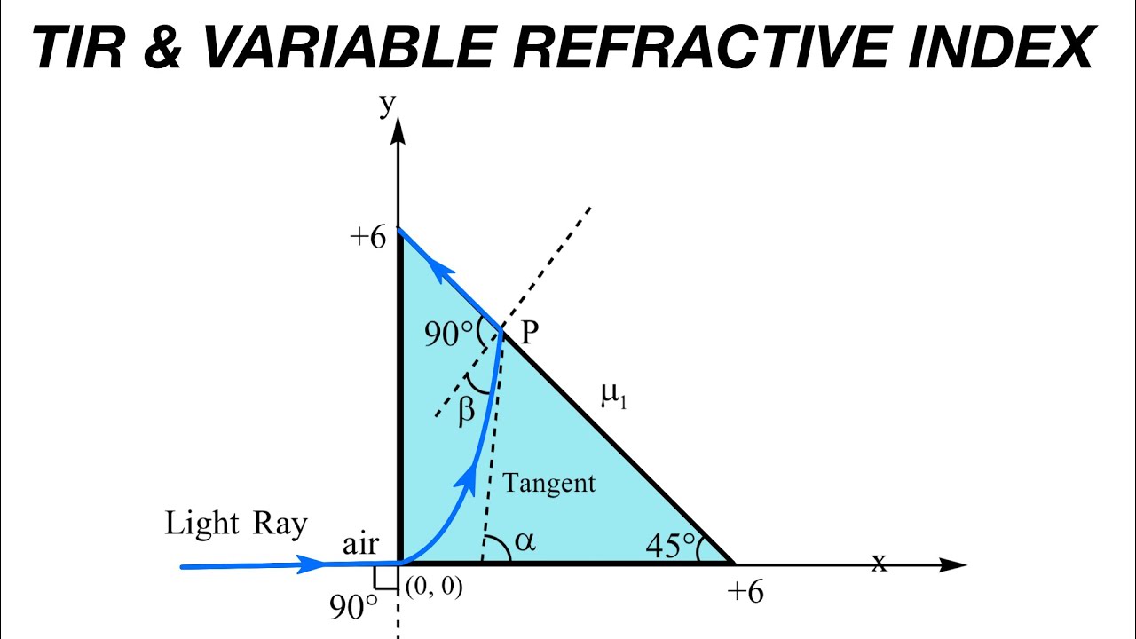 [JEE ADVANCE] MAGICAL LIGHT RAY IN PRISM OF VARIABLE REFRACTIVE INDEX