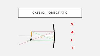 Locating Images in Concave Mirrors