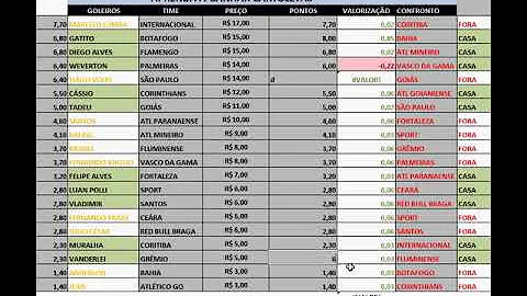 Como é avaliado o valor do jogador no Cartola?