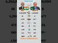 India vs Pakistan Military Data Comparison 2026 🇮🇳🇵🇰 | Army, Airforce, Navy Stats #shorts