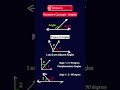 CAT 2024: Geometry Concepts #Part 1 by IIM Ahmedabad Grad | 100 days to 100%ile #catexam #catquants