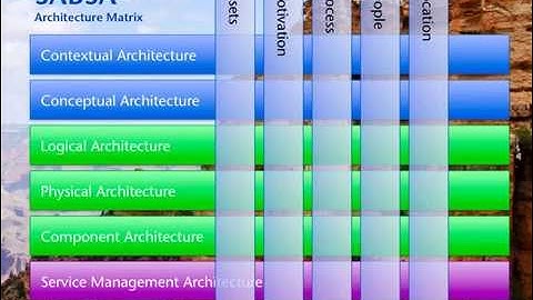 SABSA Overview - Archistry